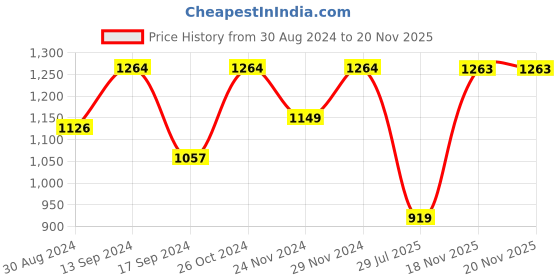 myntra.com ColorPlus Men Red Colourblocked Sweatshirt colorplus Price History Graph from 30 Aug 2024 to 20 Nov 2025