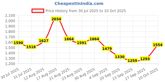 myntra.com ColorPlus Men Red Printed Pullover colorplus Price History Graph from 30 Jul 2025 to 10 Oct 2025