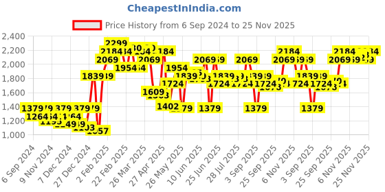 myntra.com ColorPlus Men Red Striped Sweatshirt colorplus Price History Graph from 6 Sep 2024 to 25 Nov 2025