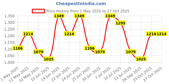 myntra.com ColorPlus Men Red Tailored Fit Casual Shirt colorplus Price History Graph from 1 May 2025 to 26 Oct 2025
