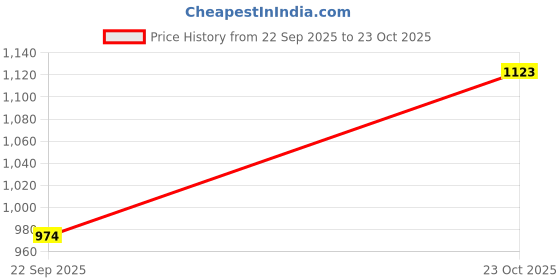 myntra.com ColorPlus Men Red Tailored Fit Checked Casual Shirt colorplus Price History Graph from 22 Sep 2025 to 23 Oct 2025