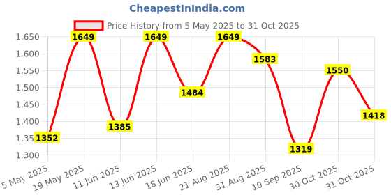 myntra.com ColorPlus Men Red Tailored Fit Checked Organic Cotton Casual Shirt colorplus Price History Graph from 5 May 2025 to 31 Oct 2025