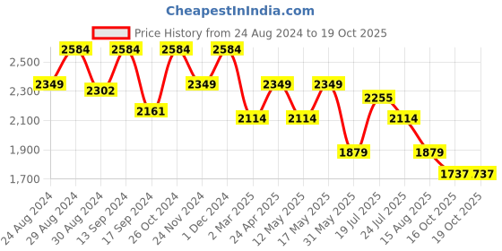 myntra.com ColorPlus Men Red Tailored Fit Tartan Checks Checked Casual Shirt colorplus Price History Graph from 24 Aug 2024 to 18 Oct 2025