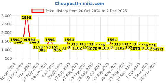 myntra.com ColorPlus Men Red Tailored Fit Tartan Checks Checked Casual Shirt colorplus Price History Graph from 26 Oct 2024 to 1 Dec 2025