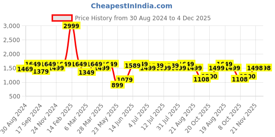 myntra.com ColorPlus Men Regular-Fit Chinos Trousers colorplus Price History Graph from 30 Aug 2024 to 4 Dec 2025