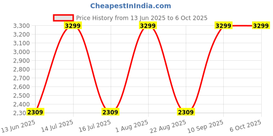 myntra.com ColorPlus Men Regular Fit Flat Front Casual Trouser colorplus Price History Graph from 13 Jun 2025 to 5 Oct 2025