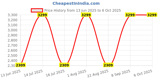 myntra.com ColorPlus Men Regular Fit Flat Front Casual Trouser colorplus Price History Graph from 13 Jun 2025 to 5 Oct 2025