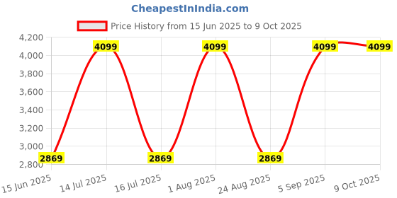myntra.com ColorPlus Men Regular Fit Mid-Rise Clean Look Non Stretchable Jeans colorplus Price History Graph from 15 Jun 2025 to 4 Oct 2025
