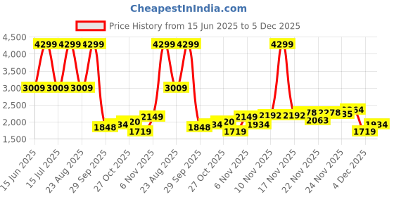 myntra.com ColorPlus Men Regular Fit Mid-Rise Jeans colorplus Price History Graph from 15 Jun 2025 to 4 Dec 2025