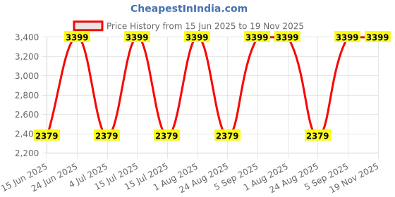 myntra.com ColorPlus Men Regular Fit Mid-Rise Jeans colorplus Price History Graph from 15 Jun 2025 to 18 Nov 2025