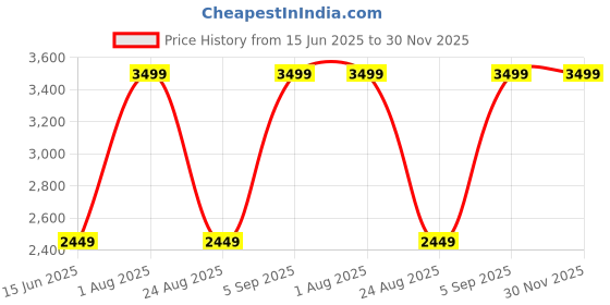 myntra.com ColorPlus Men Regular Fit Mid-Rise Light Fade Cotton Jeans colorplus Price History Graph from 15 Jun 2025 to 30 Nov 2025