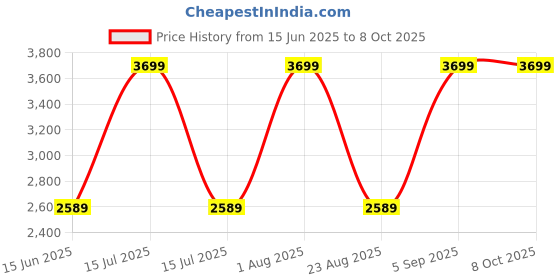 myntra.com ColorPlus Men Regular Fit Mid-Rise Light Fade Jeans colorplus Price History Graph from 15 Jun 2025 to 4 Oct 2025