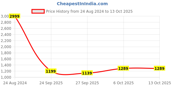 myntra.com ColorPlus Men Regular Fit Mid-Rise Shorts colorplus Price History Graph from 24 Aug 2024 to 13 Oct 2025