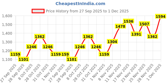 myntra.com ColorPlus Men Regular Fit Mid-Rise Shorts colorplus Price History Graph from 27 Sep 2025 to 1 Dec 2025