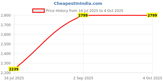myntra.com ColorPlus Men Regular Fit Mid-Rise Shorts colorplus Price History Graph from 16 Jul 2025 to 4 Oct 2025