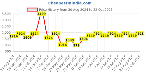 myntra.com ColorPlus Men Regular Fit Mid-Rise Trousers colorplus Price History Graph from 30 Aug 2024 to 22 Oct 2025