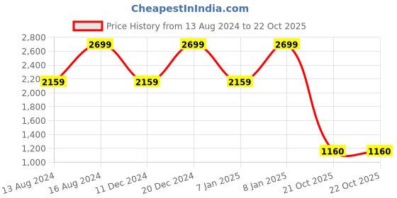 myntra.com ColorPlus Men Regular Fit Trouser colorplus Price History Graph from 13 Aug 2024 to 21 Oct 2025
