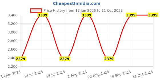 myntra.com ColorPlus Men Regular Fit Trousers colorplus Price History Graph from 13 Jun 2025 to 10 Oct 2025