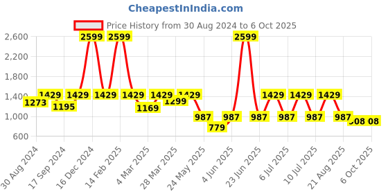 myntra.com ColorPlus Men Regular Trouser colorplus Price History Graph from 30 Aug 2024 to 3 Oct 2025