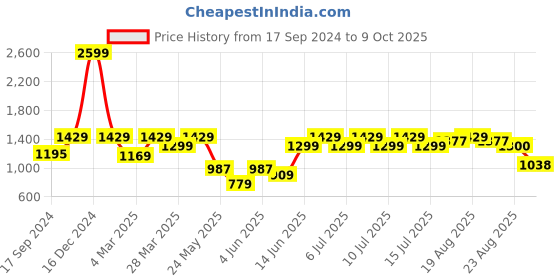 myntra.com ColorPlus Men Regular Trouser colorplus Price History Graph from 17 Sep 2024 to 9 Oct 2025