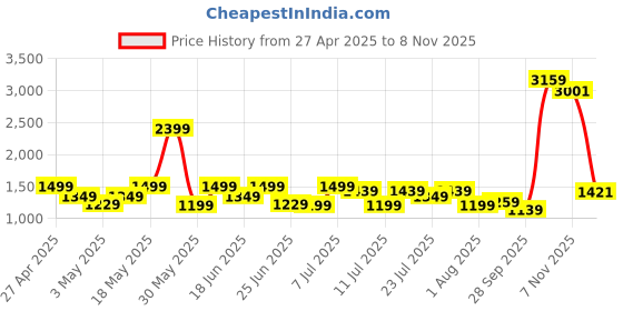 myntra.com ColorPlus Men Self Design Textured Slim Fit Chinos Trousers colorplus Price History Graph from 27 Apr 2025 to 8 Nov 2025