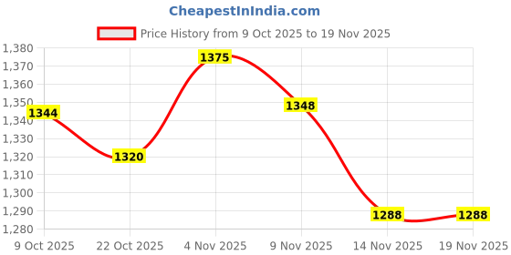 myntra.com ColorPlus Men Self Design V-Neck Wool Sweater Vest colorplus Price History Graph from 9 Oct 2025 to 18 Nov 2025