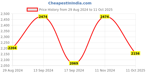 myntra.com ColorPlus Men Sleeveless Reversible Padded Jacket colorplus Price History Graph from 29 Aug 2024 to 11 Oct 2025