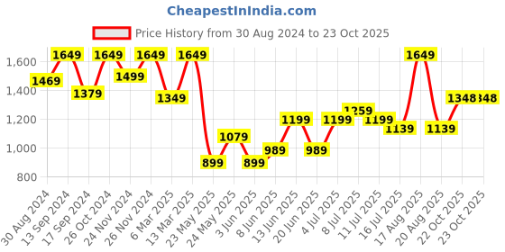myntra.com ColorPlus Men Slim Fit Casual Cotton Chinos Trousers colorplus Price History Graph from 30 Aug 2024 to 23 Oct 2025