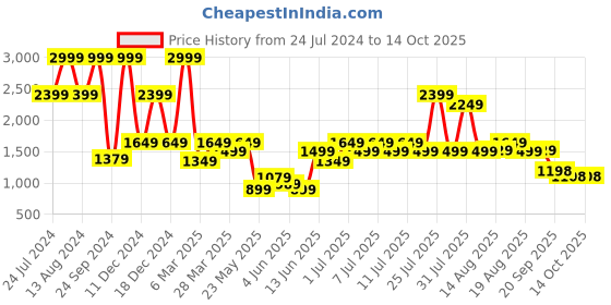 myntra.com ColorPlus Men Slim Fit Chino Trouser colorplus Price History Graph from 24 Jul 2024 to 11 Oct 2025