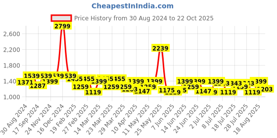 myntra.com ColorPlus Men Slim Fit Chinos Trousers colorplus Price History Graph from 30 Aug 2024 to 22 Oct 2025