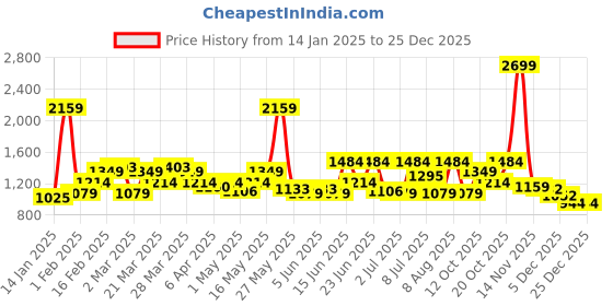 myntra.com ColorPlus Men Slim Fit Chinos Trousers colorplus Price History Graph from 14 Jan 2025 to 25 Dec 2025
