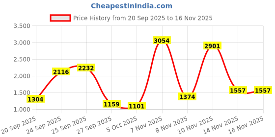 myntra.com ColorPlus Men Slim Fit Chinos Trousers colorplus Price History Graph from 20 Sep 2025 to 15 Nov 2025