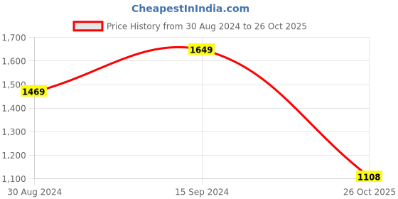 myntra.com ColorPlus Men Slim Fit Floral Opaque Printed Casual Shirt colorplus Price History Graph from 30 Aug 2024 to 26 Oct 2025