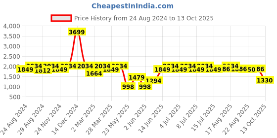myntra.com ColorPlus Men Slim Fit Jeans colorplus Price History Graph from 24 Aug 2024 to 13 Oct 2025