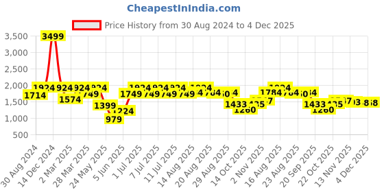 myntra.com ColorPlus Men Slim Fit Light Fade Jeans colorplus Price History Graph from 30 Aug 2024 to 4 Dec 2025