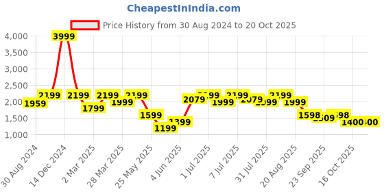 myntra.com ColorPlus Men Slim Fit Light Fade Jeans colorplus Price History Graph from 30 Aug 2024 to 19 Oct 2025
