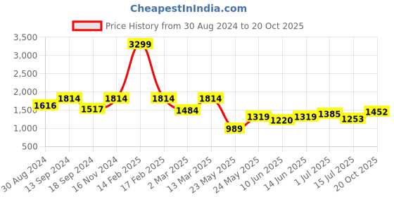 myntra.com ColorPlus Men Slim Fit Mid-Rise Chinos Trouser colorplus Price History Graph from 30 Aug 2024 to 20 Oct 2025