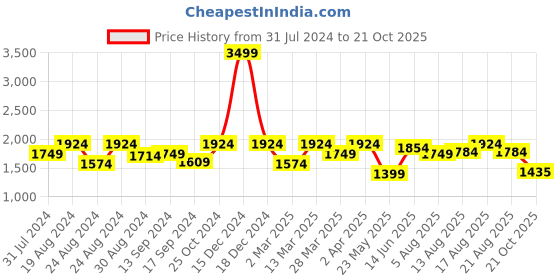 myntra.com ColorPlus Men Slim Fit Mid-Rise Cotton Plain Regular Trousers Trousers colorplus Price History Graph from 31 Jul 2024 to 21 Oct 2025