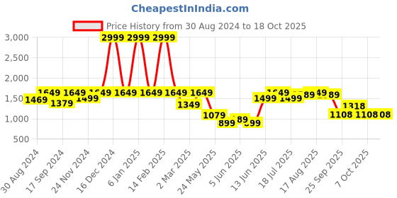 myntra.com ColorPlus Men Slim Fit Mid-Rise Regular Trousers colorplus Price History Graph from 30 Aug 2024 to 18 Oct 2025