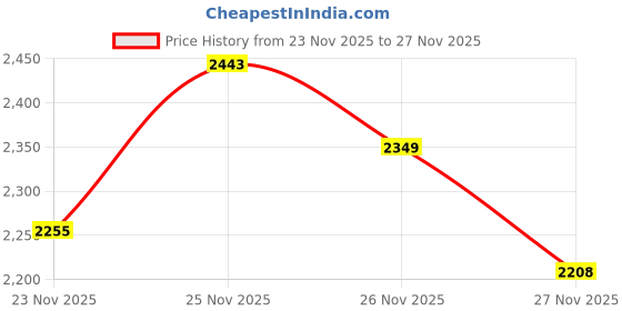 myntra.com ColorPlus Men Slim Fit Pure Linen Chinos Trousers colorplus Price History Graph from 23 Nov 2025 to 26 Nov 2025