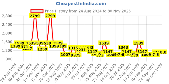 myntra.com ColorPlus Men Slim Fit Tartan Checks Opaque Checked Casual Shirt colorplus Price History Graph from 24 Aug 2024 to 30 Nov 2025