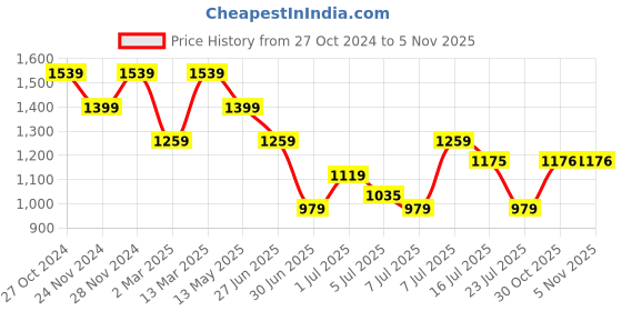 myntra.com ColorPlus Men Slim Fit Tartan Checks Opaque Checked Casual Shirt colorplus Price History Graph from 27 Oct 2024 to 1 Nov 2025