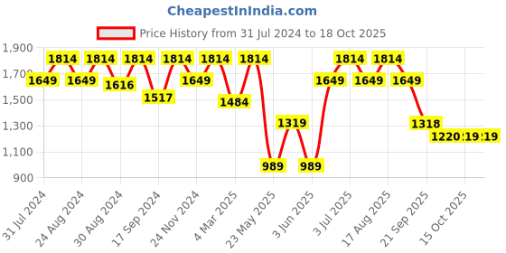 myntra.com ColorPlus Men Slim Fit Trousers colorplus Price History Graph from 31 Jul 2024 to 15 Oct 2025