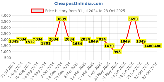 myntra.com ColorPlus Men Slim Fit Trousers colorplus Price History Graph from 31 Jul 2024 to 22 Oct 2025