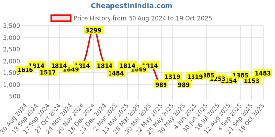myntra.com ColorPlus Men Slim Fit Trousers colorplus Price History Graph from 30 Aug 2024 to 19 Oct 2025