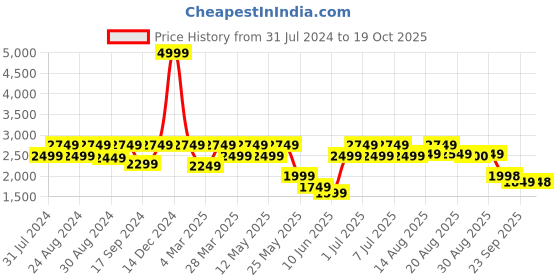 myntra.com ColorPlus Men Slim Fit Trousers colorplus Price History Graph from 31 Jul 2024 to 19 Oct 2025
