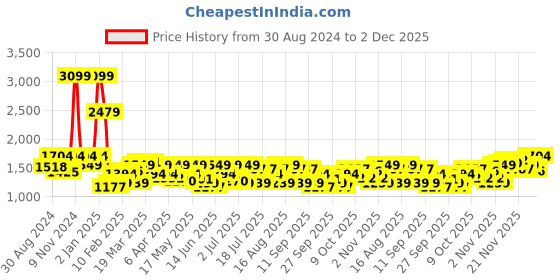 myntra.com ColorPlus Men Slim Fit Trousers colorplus Price History Graph from 30 Aug 2024 to 2 Dec 2025