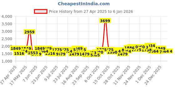 myntra.com ColorPlus Men Slim Fit Trousers colorplus Price History Graph from 27 Apr 2025 to 5 Jan 2026