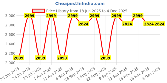 myntra.com ColorPlus Men Slim Fit Trousers colorplus Price History Graph from 13 Jun 2025 to 4 Dec 2025