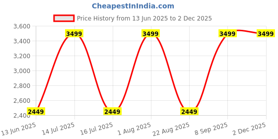myntra.com ColorPlus Men Slim Fit Trousers colorplus Price History Graph from 13 Jun 2025 to 1 Dec 2025